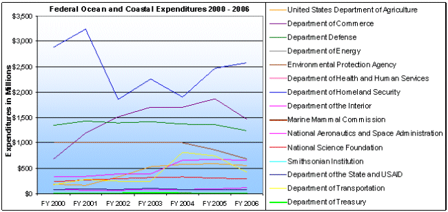 Federal Ocean and Coastal Expenditures, 2000-2006