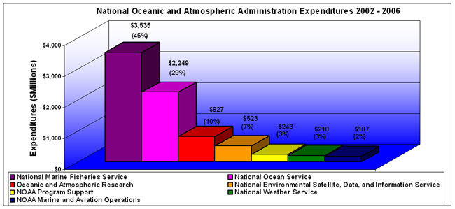 NOAA Program Federal Ocean and Coastal Expenditure Totals, 2000- 2006