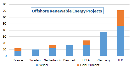 Offshore Renewable Energy Projects