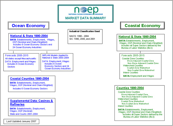 Available NOEP Market data
